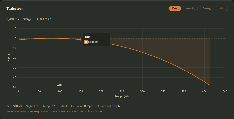 BSL ballistics graph with the interactive bubble at 150 yards showing Drop (in): -1.27.