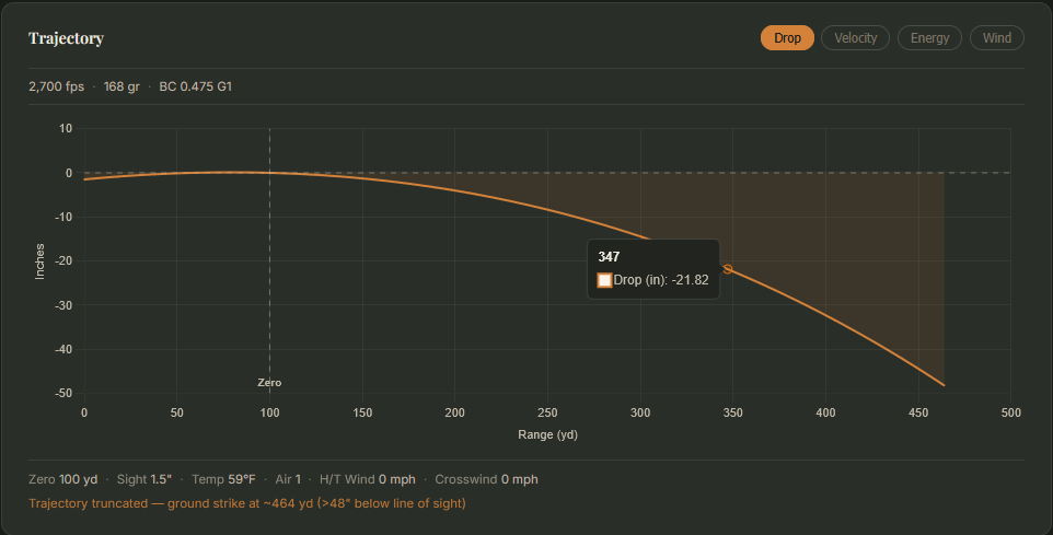 BSL ballistics graph with the interactive bubble at 347 yards showing Drop (in): -21.82.