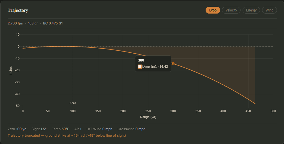 BSL ballistics graph with the interactive bubble at 300 yards showing Drop (in): -14.42.