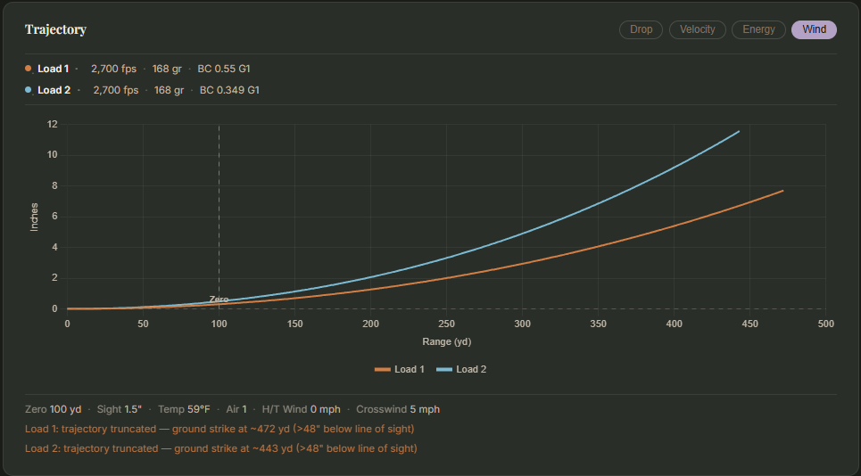 Two wind drift curves comparing BC 0.55 G1 and BC 0.35 G1 with a 5 mph crosswind. The lower-BC load drifts noticeably more by 400 yards.