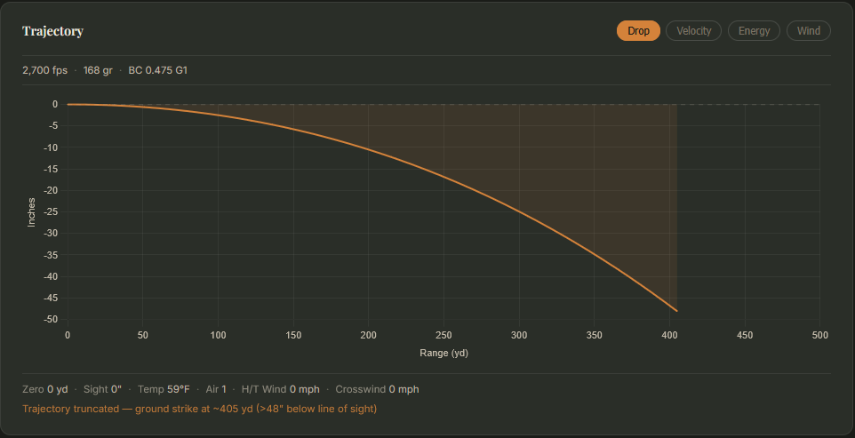 Trajectory graph showing bullet drop from a level barrel. The curve accelerates downward, reaching ground strike at approximately 405 yards with a 48-inch drop.